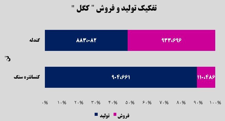 افزایش فروش