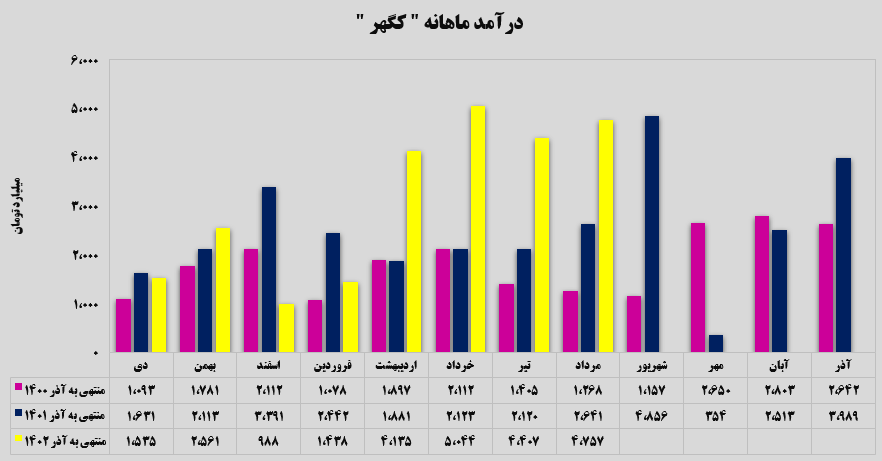 تداوم روند صعودی