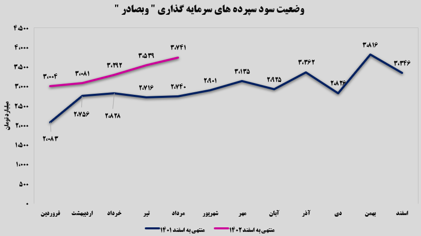 روند صعودی پرداخت سود سپرده