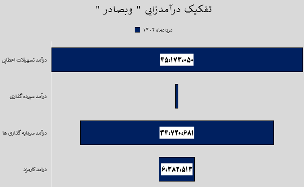 روند صعودی پرداخت سود سپرده