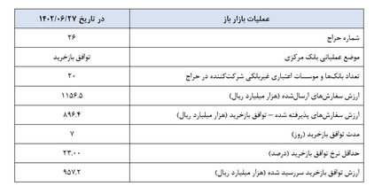 گزارش عملیات بازار بین بانکی منتشر شد