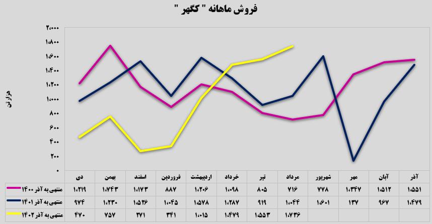 سیر صعودی تولید و فروش سنگ‌آهن گهر زمین