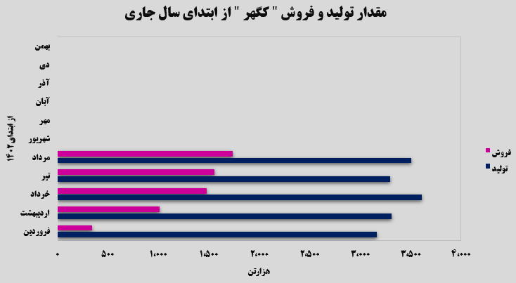 سیر صعودی تولید و فروش سنگ‌آهن گهر زمین