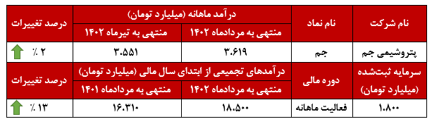 تحقق درآمد ۳ هزار و ۶۱۹ میلیاردتومانی