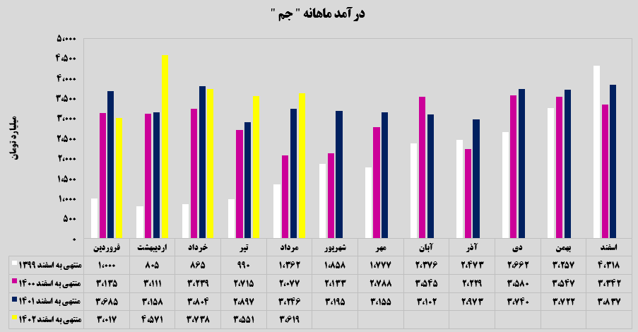 تحقق درآمد ۳ هزار و ۶۱۹ میلیاردتومانی