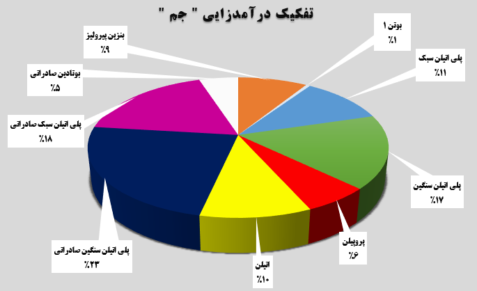 تحقق درآمد ۳ هزار و ۶۱۹ میلیاردتومانی