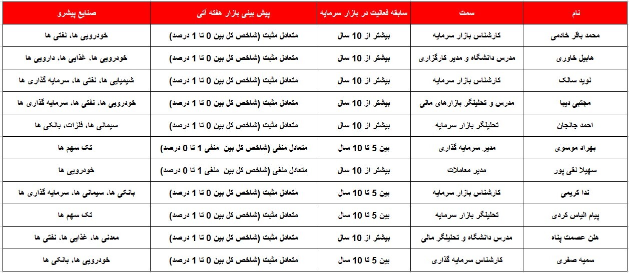 کدام گروه‌ها پیشتازان این هفته خواهند بود؟ ۴ شهریور ۱۴۰۲