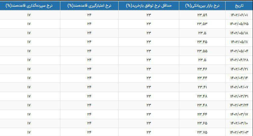 نرخ سود بین بانکی 24درصد شد