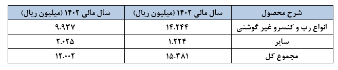 تعدیل نیروی انسانی و کاهش هزینههای تبلیغات اصلیترین دلایل تعدیل مثبت سودآوری تعدیل نیروی انسانی و کاهش هزینههای تبلیغات اصلیترین دلایل تعدیل مثبت سودآوری