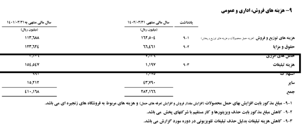 تعدیل نیروی انسانی و کاهش هزینههای تبلیغات اصلیترین دلایل تعدیل مثبت سودآوری تعدیل نیروی انسانی و کاهش هزینههای تبلیغات اصلیترین دلایل تعدیل مثبت سودآوری