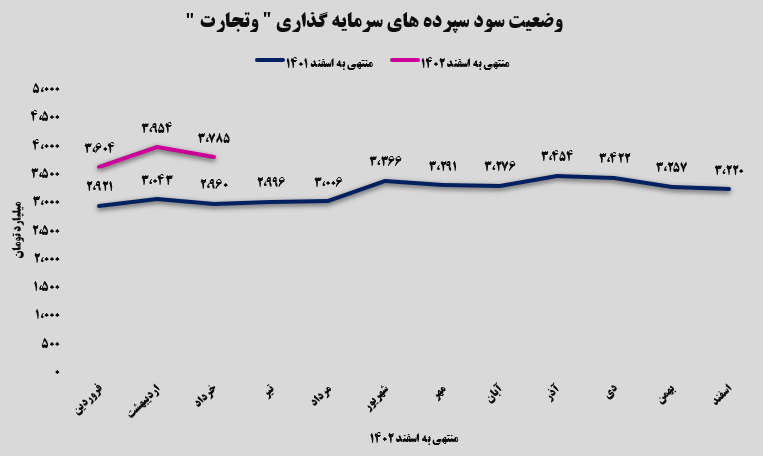 افزایش ۴۳ درصدی