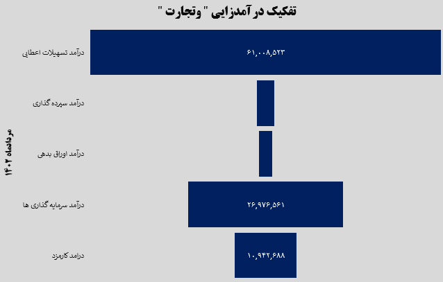 افزایش ۴۳ درصدی