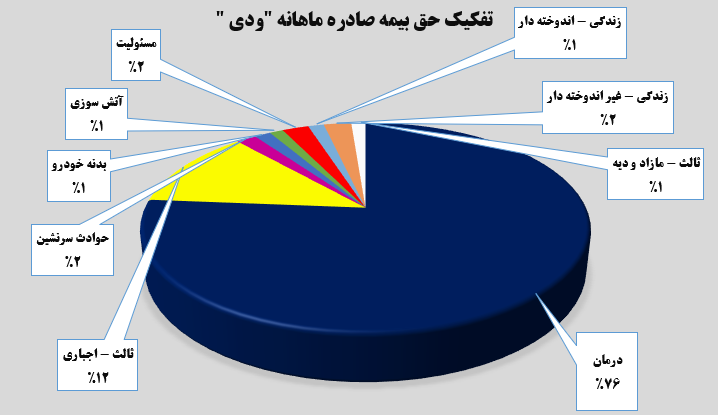 بیمه دی و یک گزارش خوب!