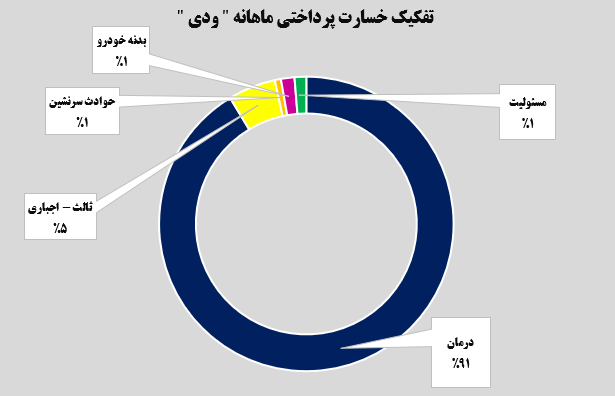 بیمه دی و یک گزارش خوب!