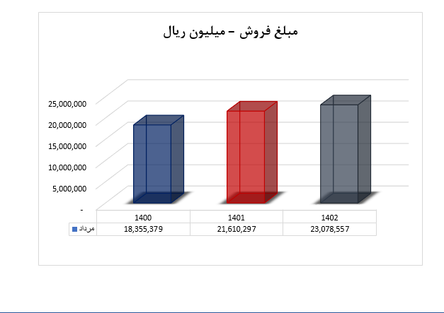 فروش یکنواخت