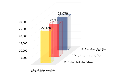 فروش یکنواخت