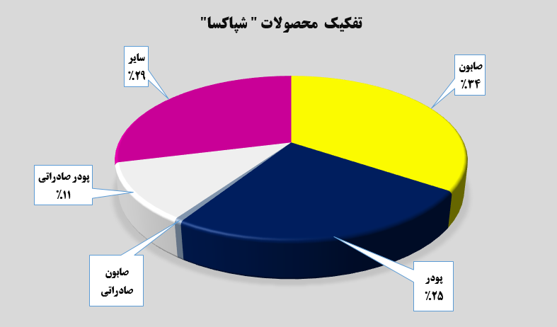 درآمدزایی یک هزار و ششصد و پنجاه میلیارد تومانی پاکسان