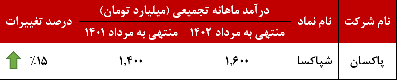 درآمدزایی یک هزار و ششصد و پنجاه میلیارد تومانی پاکسان