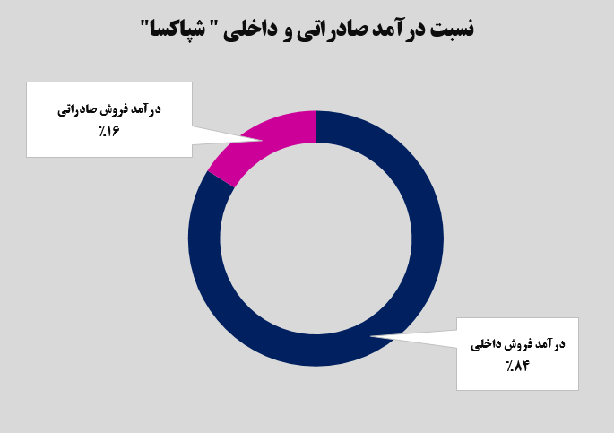 درآمدزایی یک هزار و ششصد و پنجاه میلیارد تومانی پاکسان