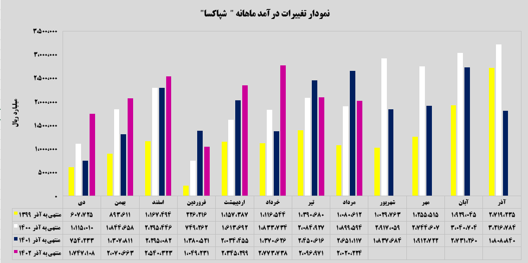 درآمدزایی یک هزار و ششصد و پنجاه میلیارد تومانی پاکسان