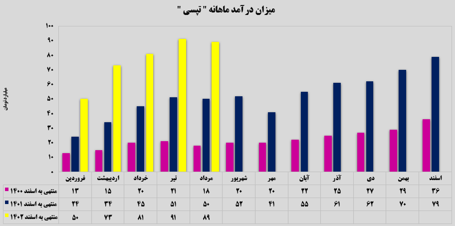 افزایش ۷۸ درصدی درآمد‌های تپسی