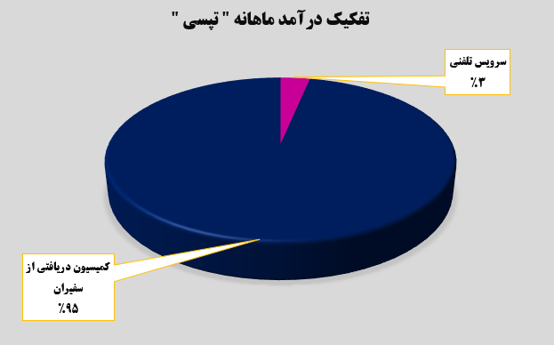 افزایش ۷۸ درصدی درآمد‌های تپسی