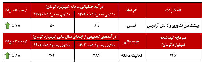 افزایش ۷۸ درصدی درآمد‌های تپسی