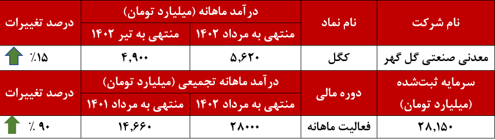 رشد 90 درصدی شرکت معدنی صنعتی گل گهر