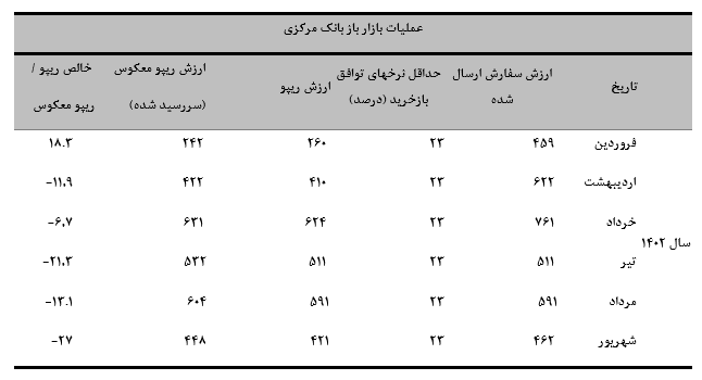 گزارش اوراق درآمد ثابت و عملیات بازار باز بانک مرکزی در پایان شهریور ۱۴۰۲