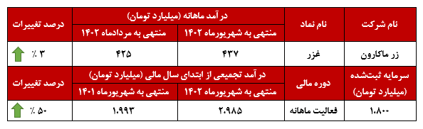 رشته‌های درآمدزایی ماکارونی در