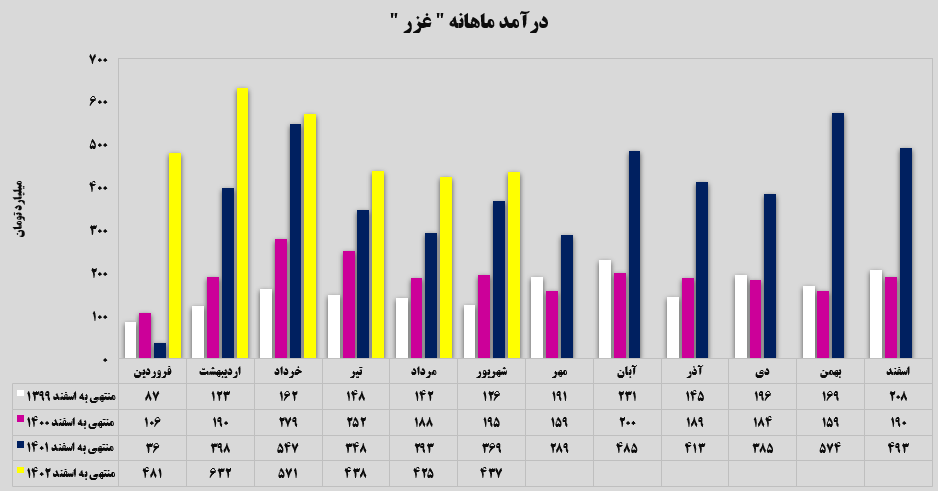 رشته‌های درآمدزایی ماکارونی در