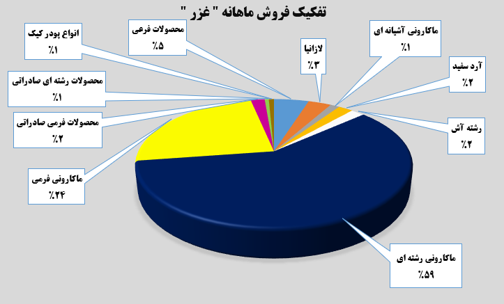 رشته‌های درآمدزایی ماکارونی در