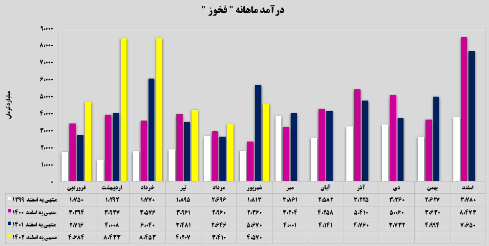 افزایش ۳۴ درصدی