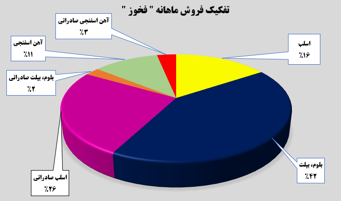 افزایش ۳۴ درصدی