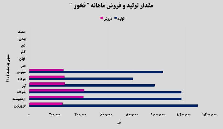 افزایش ۳۴ درصدی