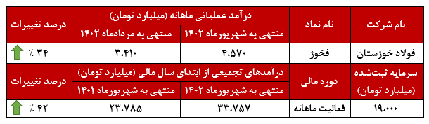 افزایش ۳۴ درصدی