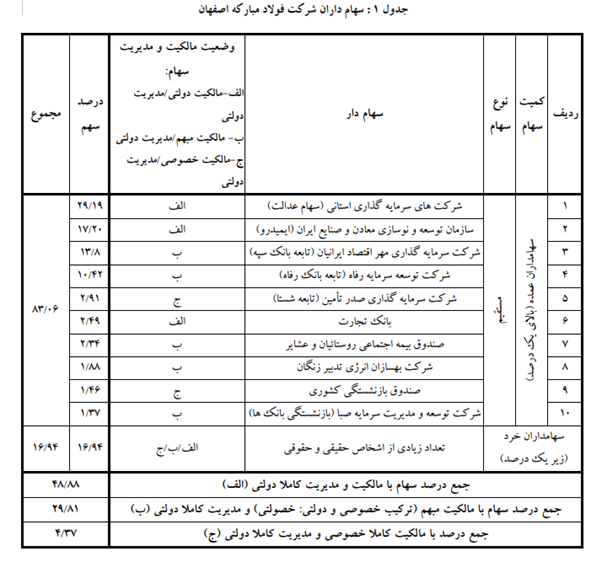 دست همه در جیب سهام‌داران