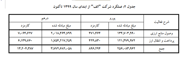 دست همه در جیب سهام‌داران