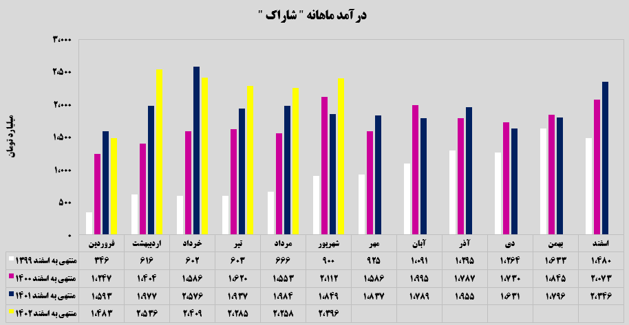 افزایش ۳۰ درصدی