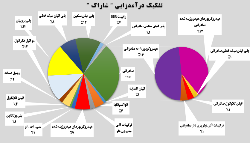 افزایش ۳۰ درصدی