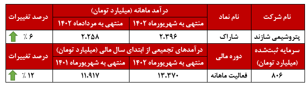 افزایش ۳۰ درصدی