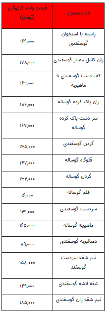 قیمت روز گوشت قرمز - ۱۲ مهر ۱۴۰۲ + جدول