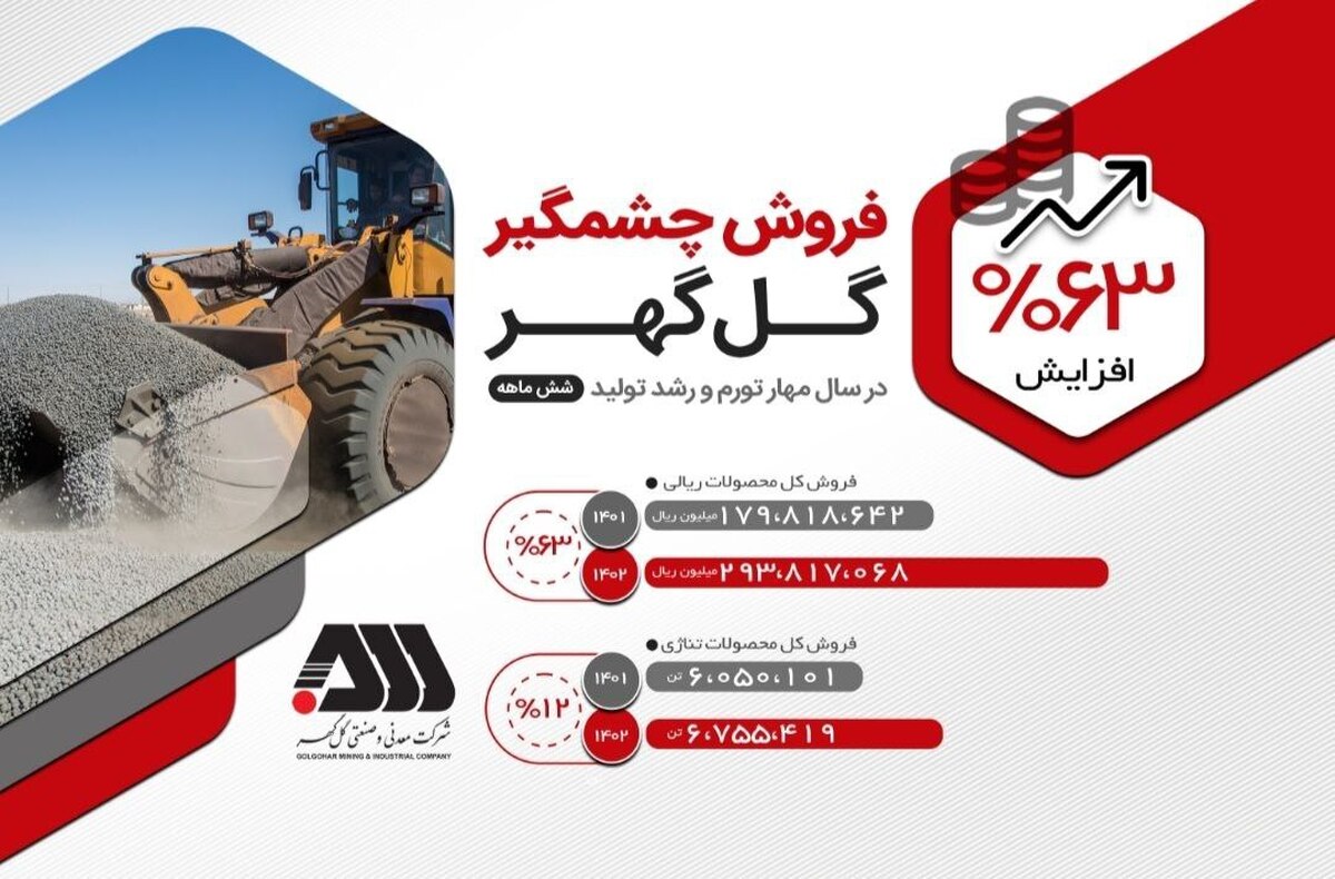عملکرد چشمگیر گلگهر در فروش محصولات عملکرد چشمگیر گلگهر در فروش محصولات