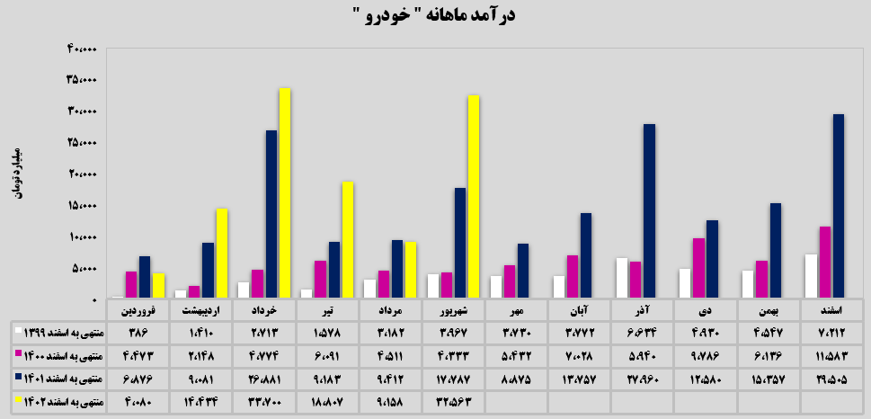 جهش ۲۵۶ درصدی