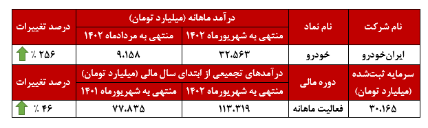 جهش ۲۵۶ درصدی