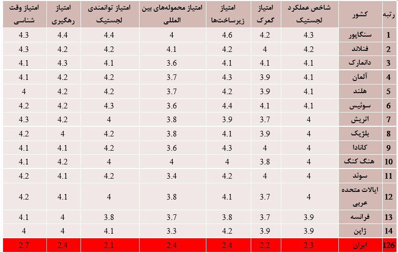 معرفی شرکت پرتو بار فرابر خلیج فارس نماد