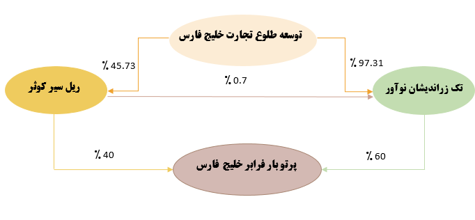 معرفی شرکت پرتو بار فرابر خلیج فارس نماد