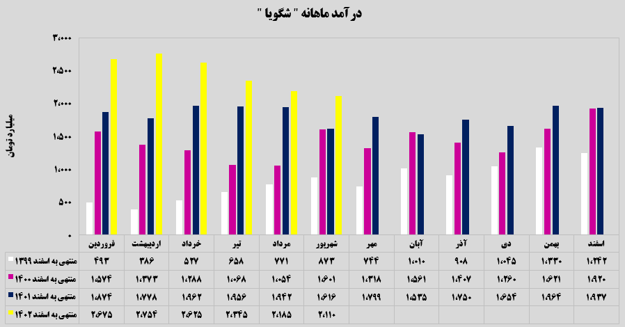 افزایش ۳۱ درصدی