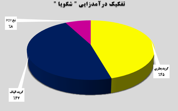 افزایش ۳۱ درصدی