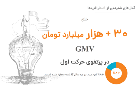 ۱۰۰۰ میلیارد تومان سرمایه گذاری و خلق ۳۰ هزار میلیارد تومان فروش ناخالص داخلی